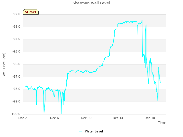 Explore the graph:Sherman Well Level in a new window