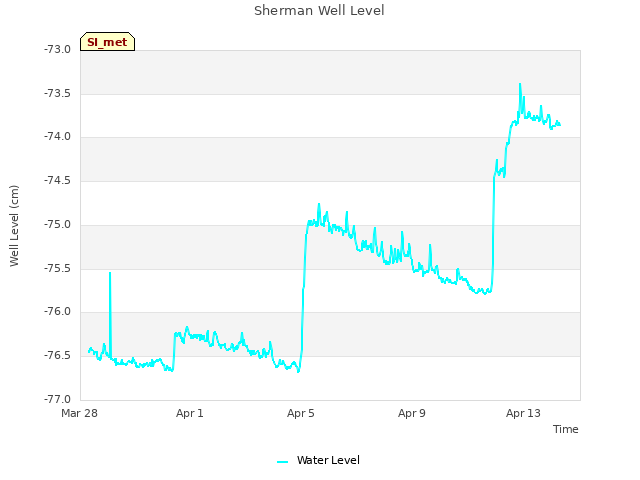 Explore the graph:Sherman Well Level in a new window