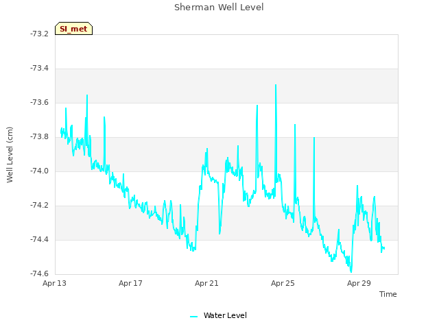 Explore the graph:Sherman Well Level in a new window