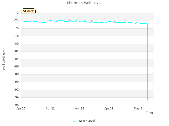 Explore the graph:Sherman Well Level in a new window