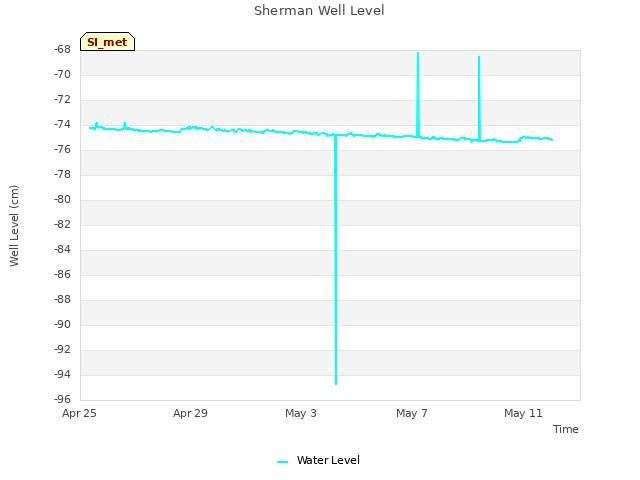 Explore the graph:Sherman Well Level in a new window