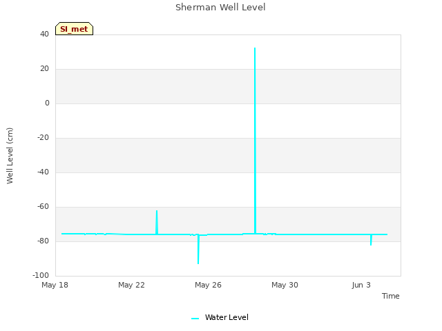 Explore the graph:Sherman Well Level in a new window