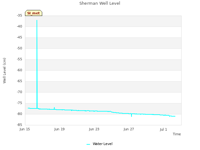 Explore the graph:Sherman Well Level in a new window