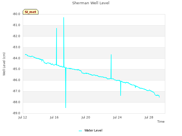 Explore the graph:Sherman Well Level in a new window