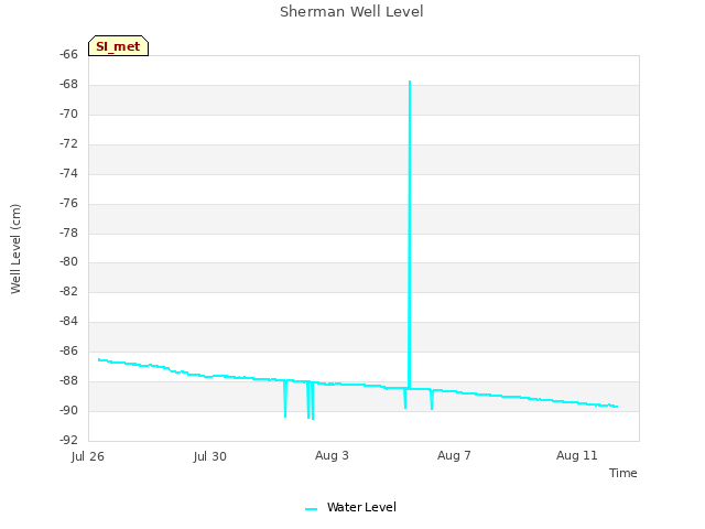 Explore the graph:Sherman Well Level in a new window