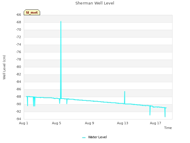 Explore the graph:Sherman Well Level in a new window