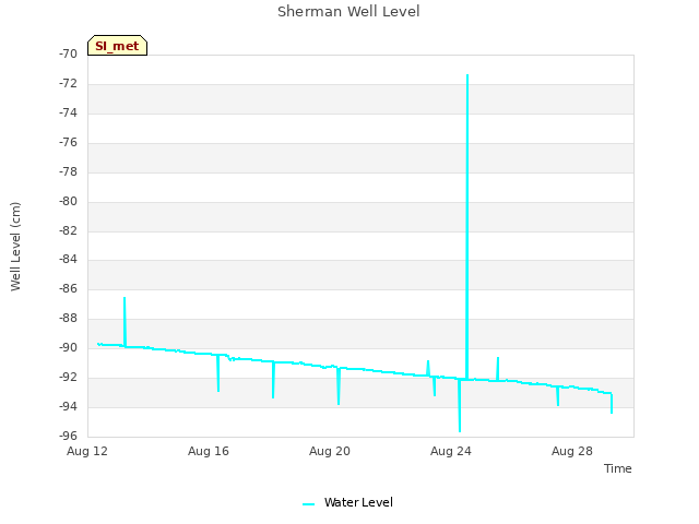 Explore the graph:Sherman Well Level in a new window