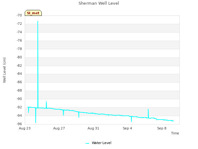 Explore the graph:Sherman Well Level in a new window