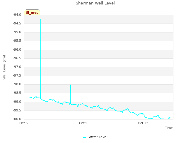 Explore the graph:Sherman Well Level in a new window