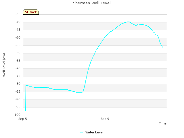 Explore the graph:Sherman Well Level in a new window