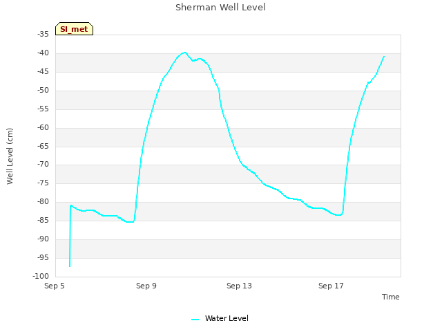 Explore the graph:Sherman Well Level in a new window
