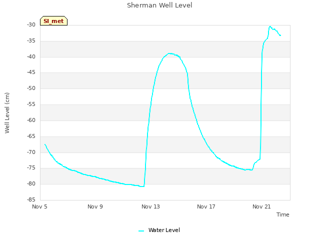 Explore the graph:Sherman Well Level in a new window