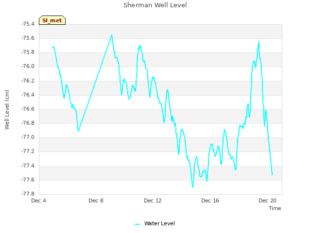 Explore the graph:Sherman Well Level in a new window