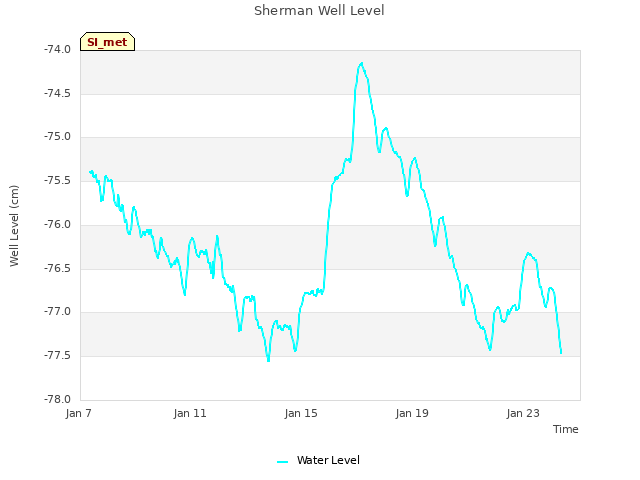 Explore the graph:Sherman Well Level in a new window
