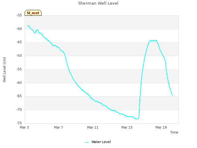Explore the graph:Sherman Well Level in a new window