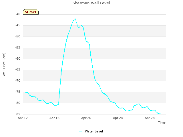 Explore the graph:Sherman Well Level in a new window