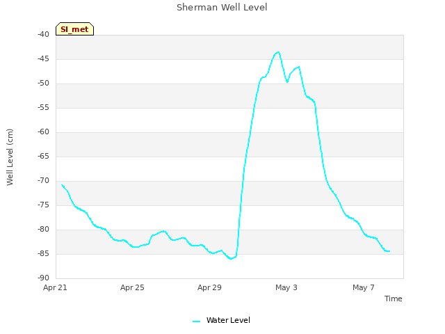 Explore the graph:Sherman Well Level in a new window