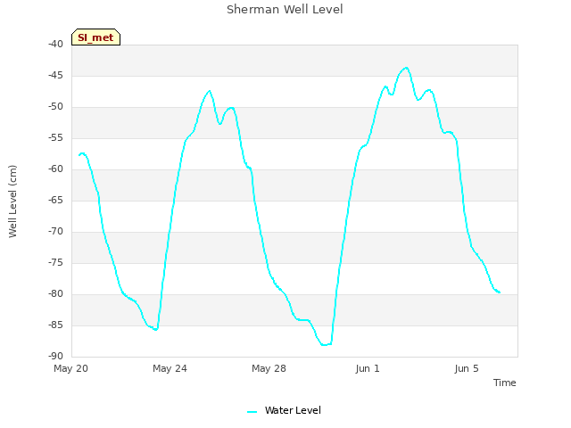 Explore the graph:Sherman Well Level in a new window