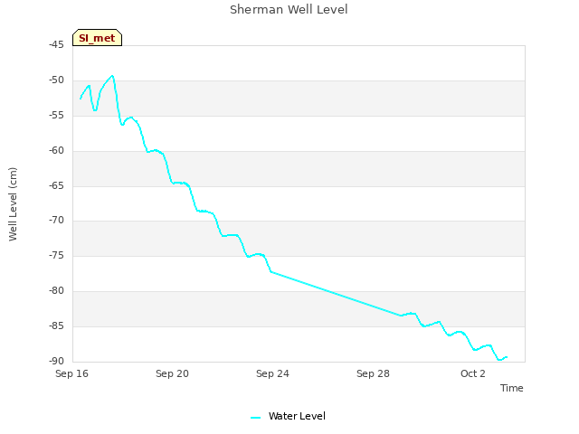 Explore the graph:Sherman Well Level in a new window