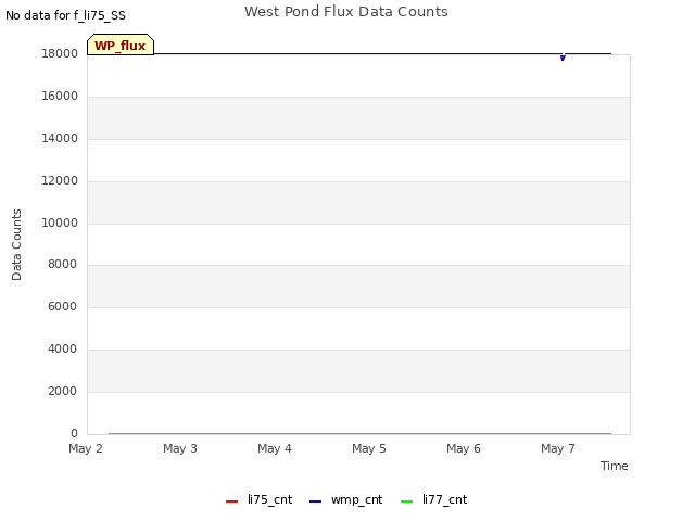plot of West Pond Flux Data Counts