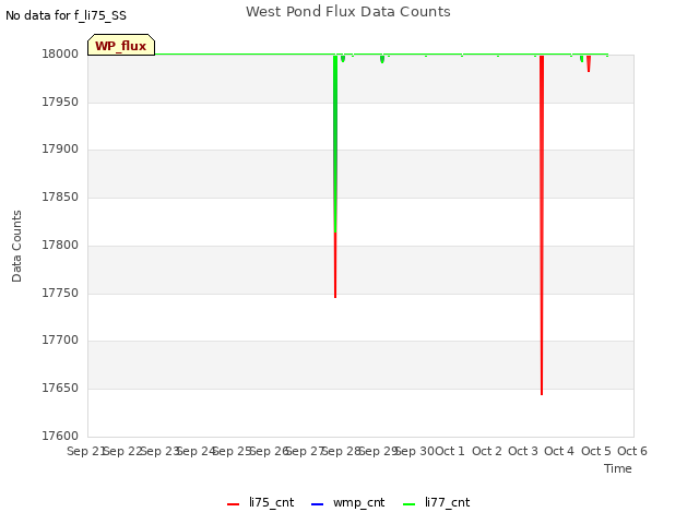 plot of West Pond Flux Data Counts