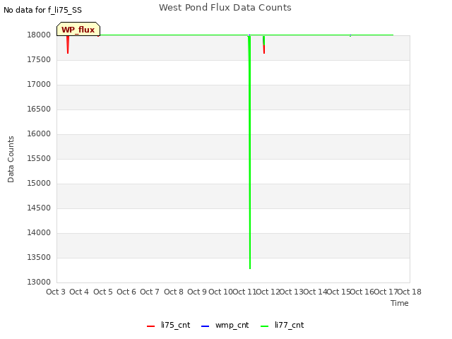 plot of West Pond Flux Data Counts