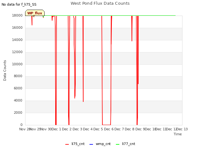 plot of West Pond Flux Data Counts