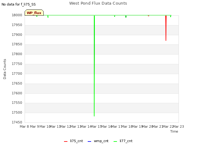 plot of West Pond Flux Data Counts