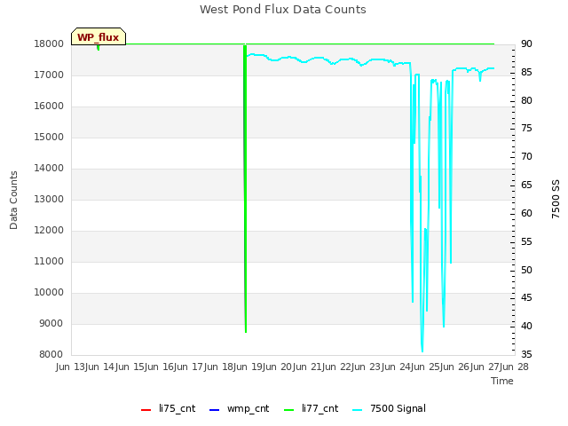 plot of West Pond Flux Data Counts