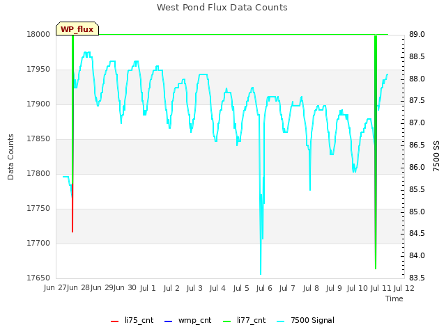 plot of West Pond Flux Data Counts