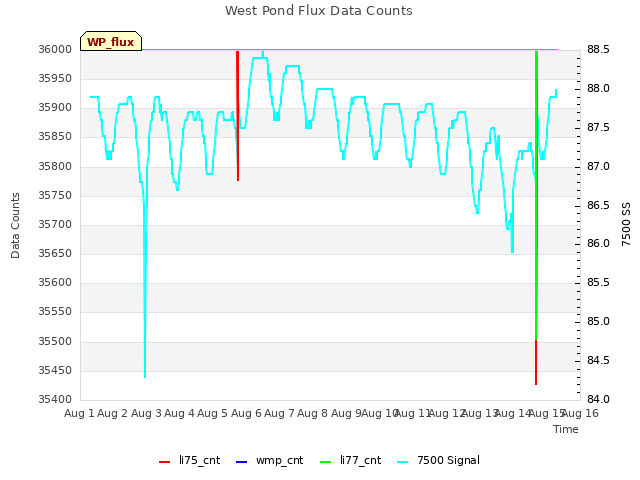 plot of West Pond Flux Data Counts