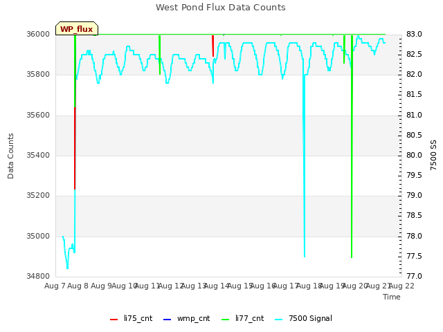 plot of West Pond Flux Data Counts