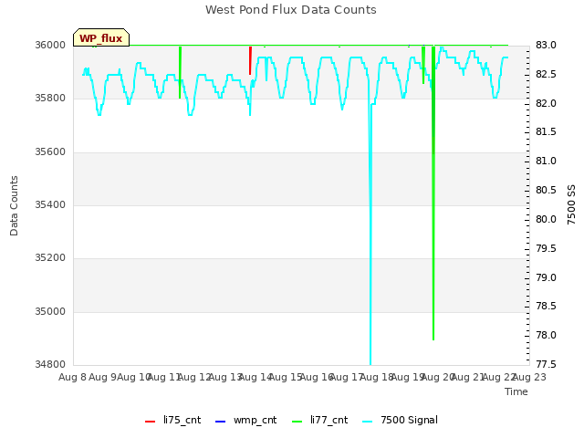 plot of West Pond Flux Data Counts