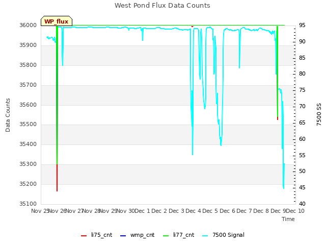 plot of West Pond Flux Data Counts