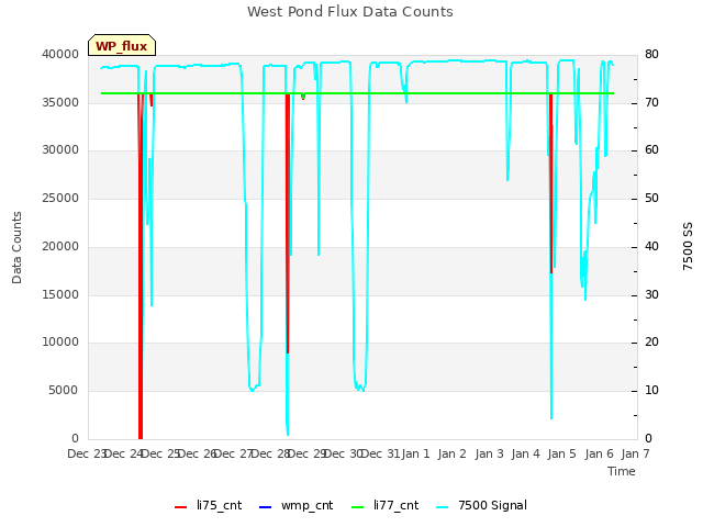 plot of West Pond Flux Data Counts