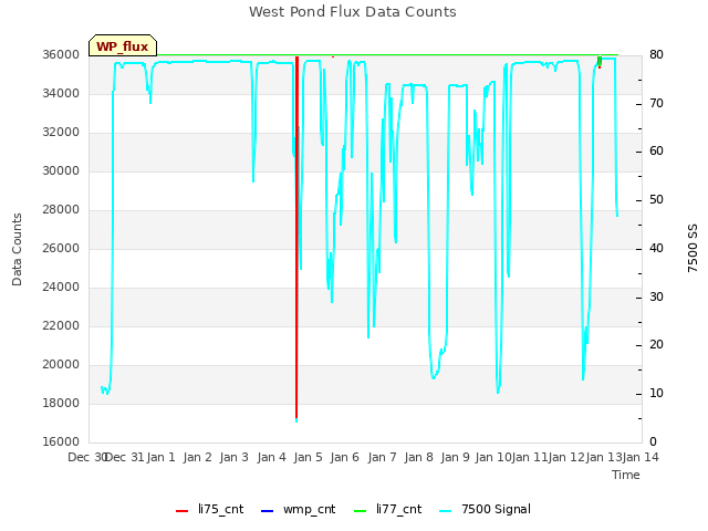 plot of West Pond Flux Data Counts