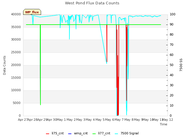plot of West Pond Flux Data Counts
