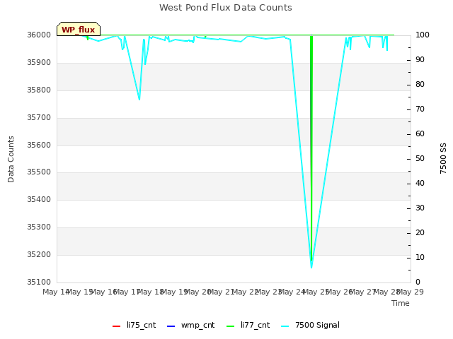 plot of West Pond Flux Data Counts