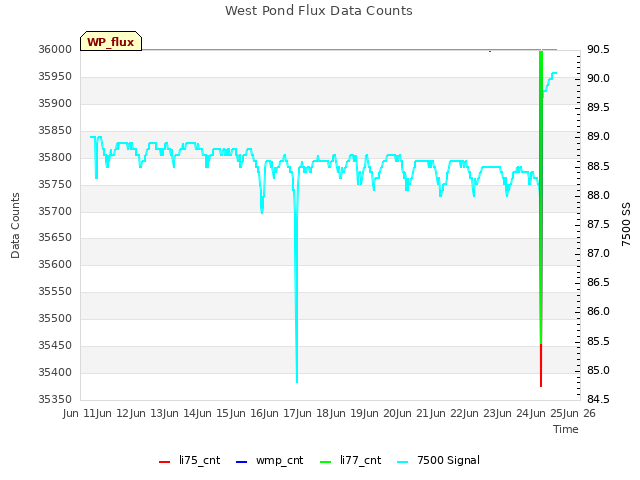 plot of West Pond Flux Data Counts