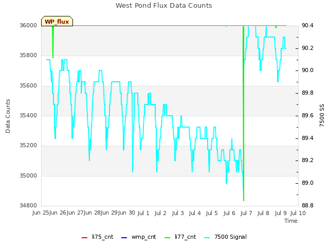 plot of West Pond Flux Data Counts