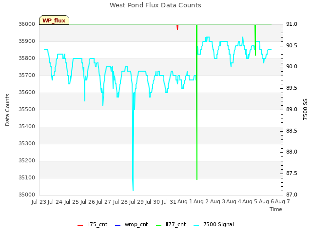 plot of West Pond Flux Data Counts