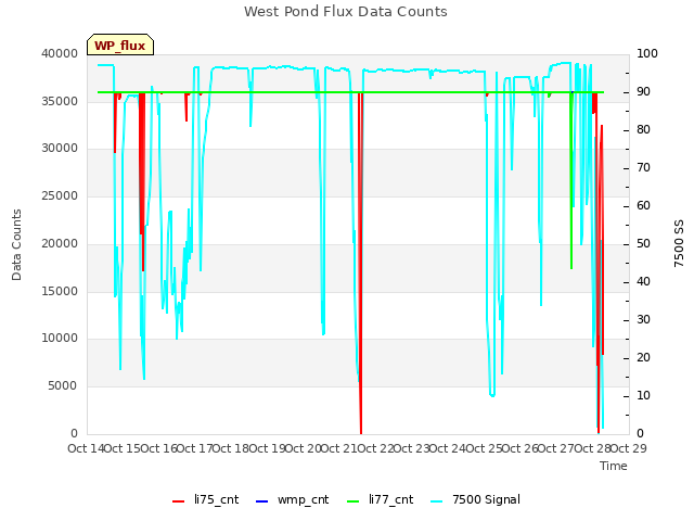 plot of West Pond Flux Data Counts