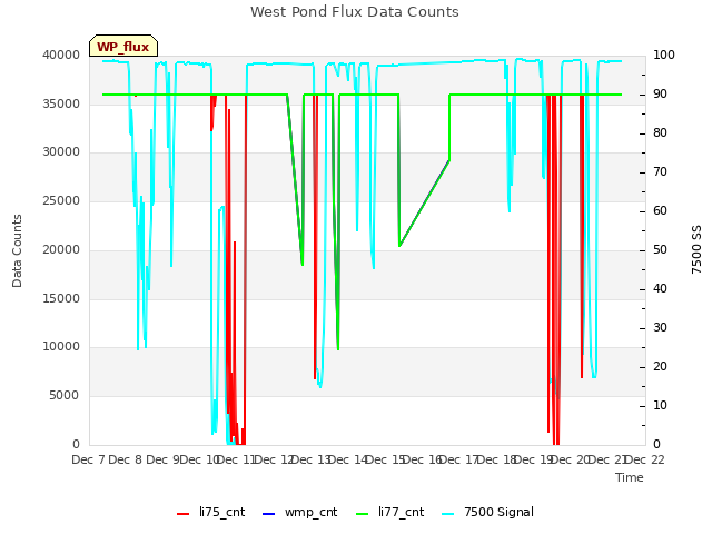 plot of West Pond Flux Data Counts