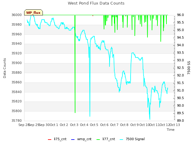 plot of West Pond Flux Data Counts