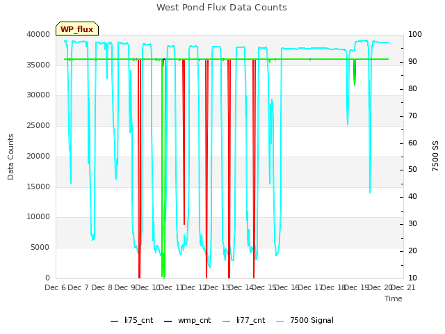 plot of West Pond Flux Data Counts