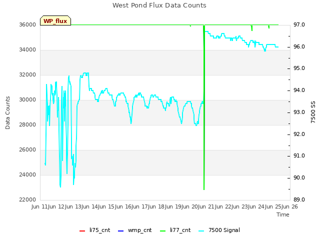 plot of West Pond Flux Data Counts