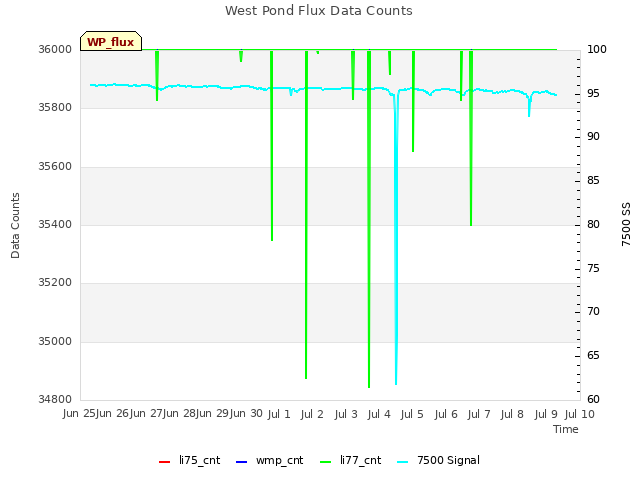 plot of West Pond Flux Data Counts