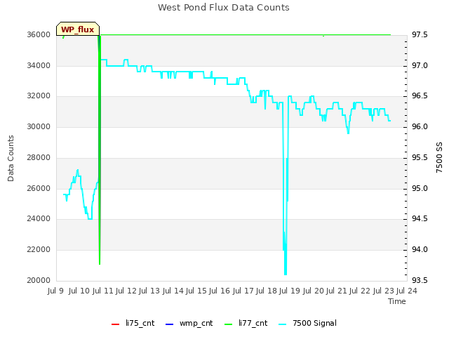 plot of West Pond Flux Data Counts