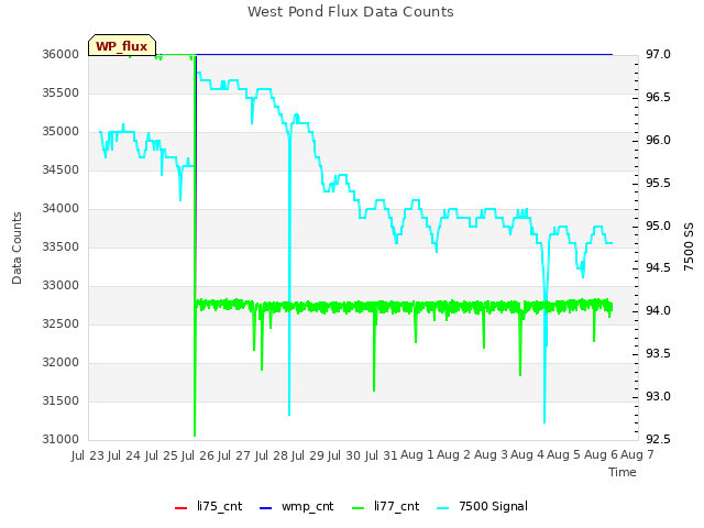 plot of West Pond Flux Data Counts