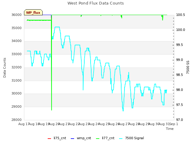 plot of West Pond Flux Data Counts